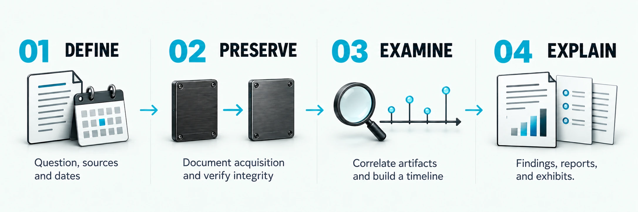 Define: Question, sources and dates; Preserve: Document acquisition and verify integrity; Examine: Correlate artifacts and build a timeline; Explain: Findings, reports, and exhibits.