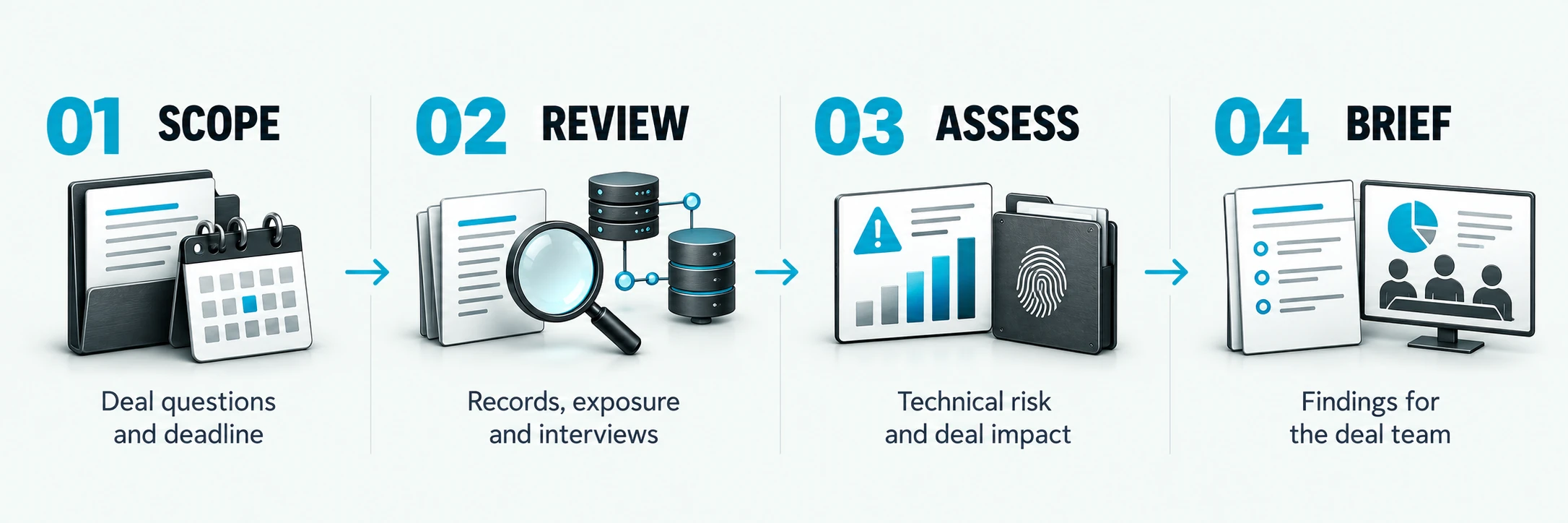Four illustrated steps for cyber due diligence: scope the deal, review sources, assess technical exposure and present findings.