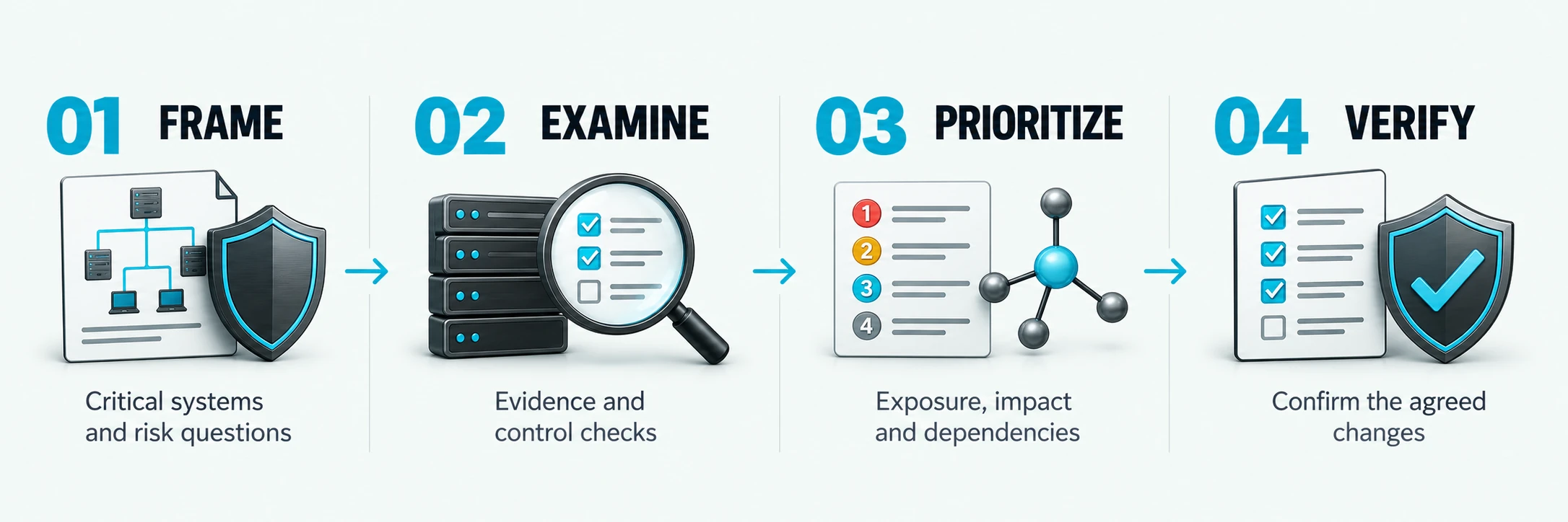 Frame: Critical systems and risk questions; Examine: Evidence and control checks; Prioritize: Exposure, impact and dependencies; Verify: Confirm the agreed changes