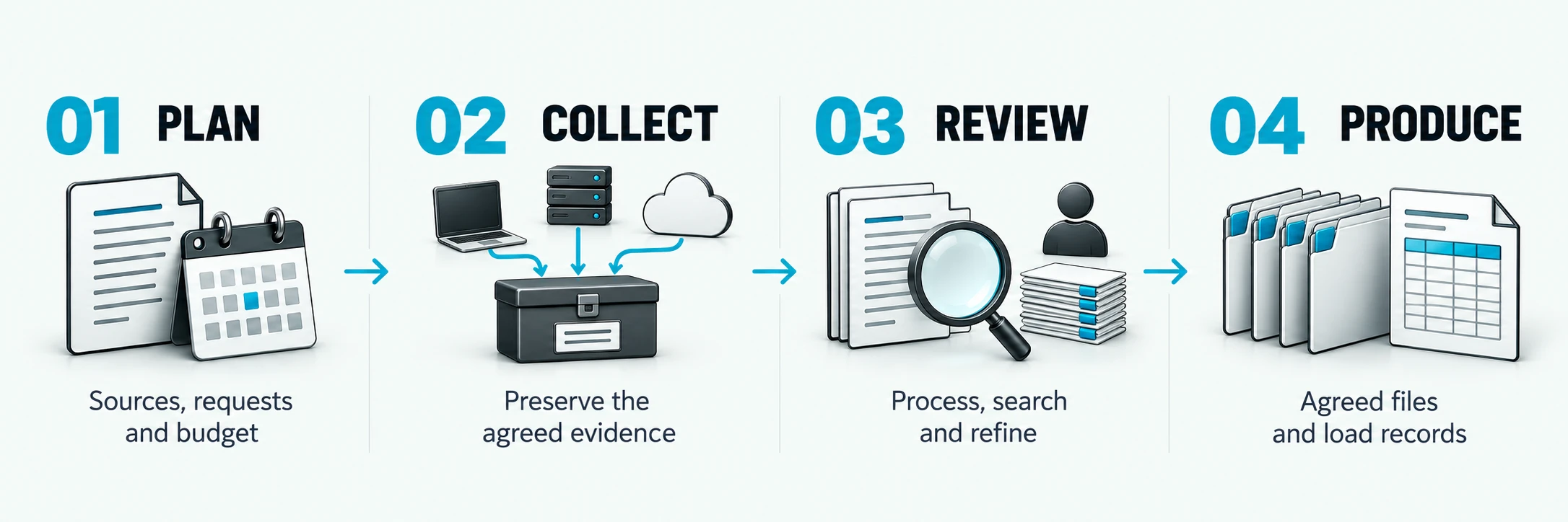 Plan: Sources, requests and budget; Collect: Preserve the agreed evidence; Review: Process, search and refine; Produce: Agreed files and load records