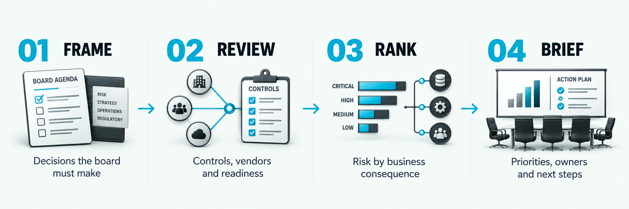 Frame: Decisions the board must make; Review: Controls, vendors and readiness; Rank: Risk by business consequence; Brief: Priorities, owners and next steps