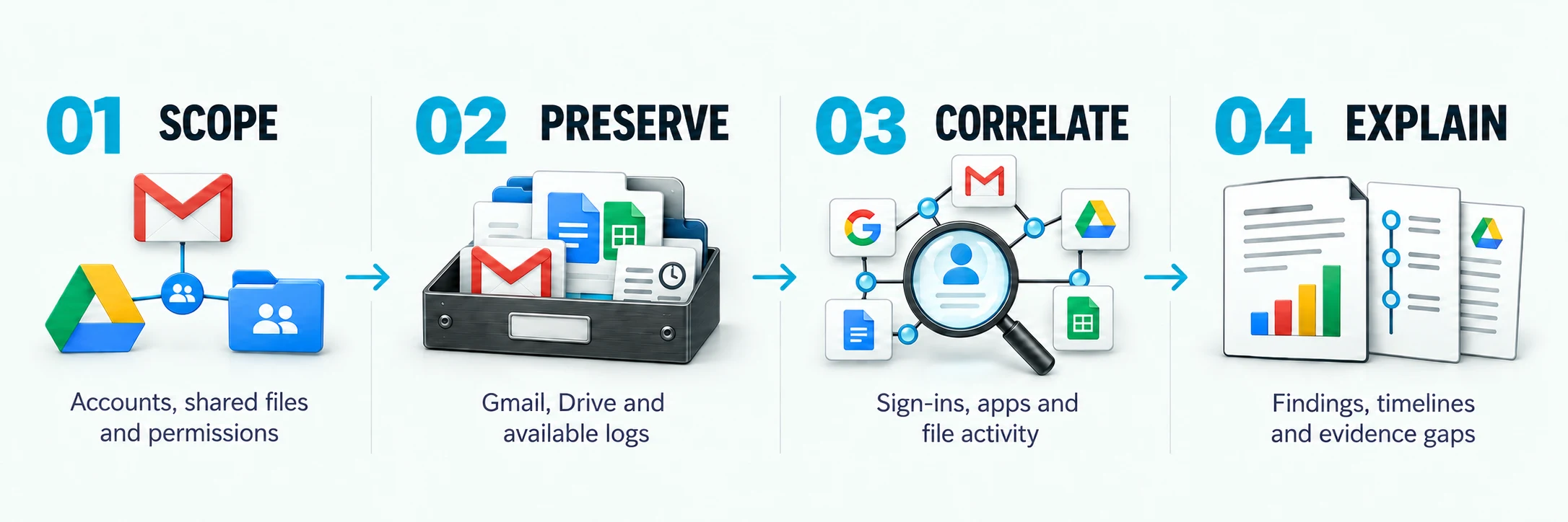 Scope: accounts, shared files and permissions. Preserve: Gmail, Drive and available logs. Correlate: sign-ins, apps and file activity. Explain: findings, timelines and evidence gaps.