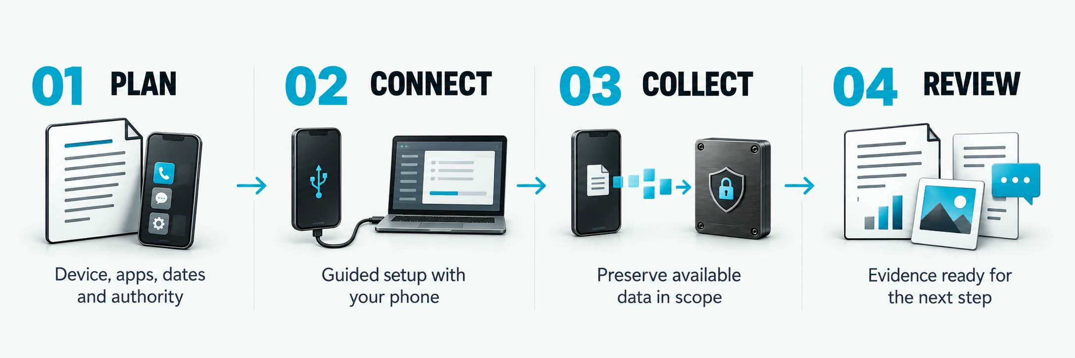 Plan: Device, apps, dates and authority; Connect: Guided setup with your phone; Collect: Preserve available data in scope; Review: Evidence ready for the next step